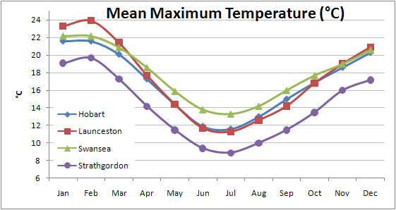 Tasmania Annual Weather Chart